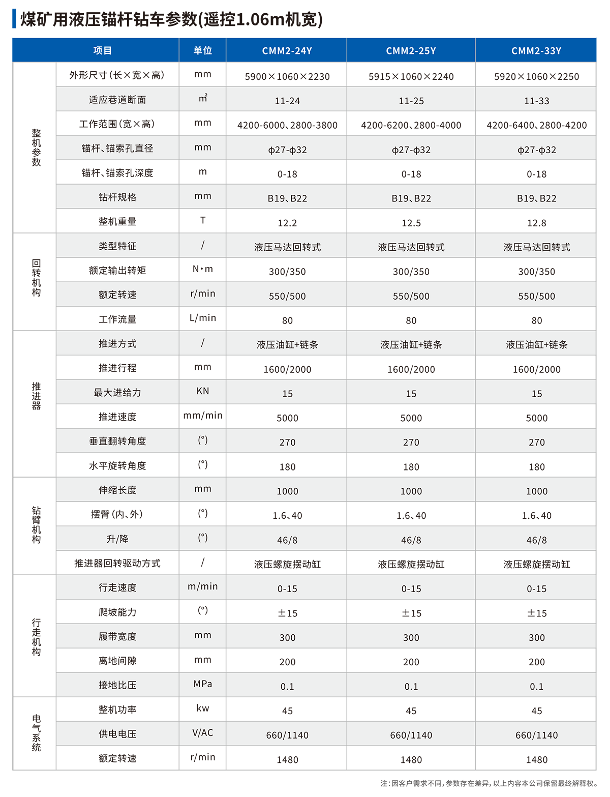 液壓錨桿鉆車技術參數(shù)