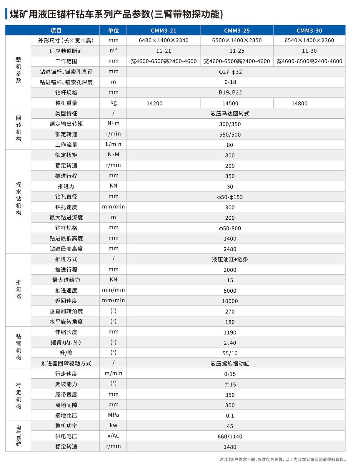 煤礦用液壓錨桿鉆車(chē)（三臂帶物探功能）參數(shù)表.jpg